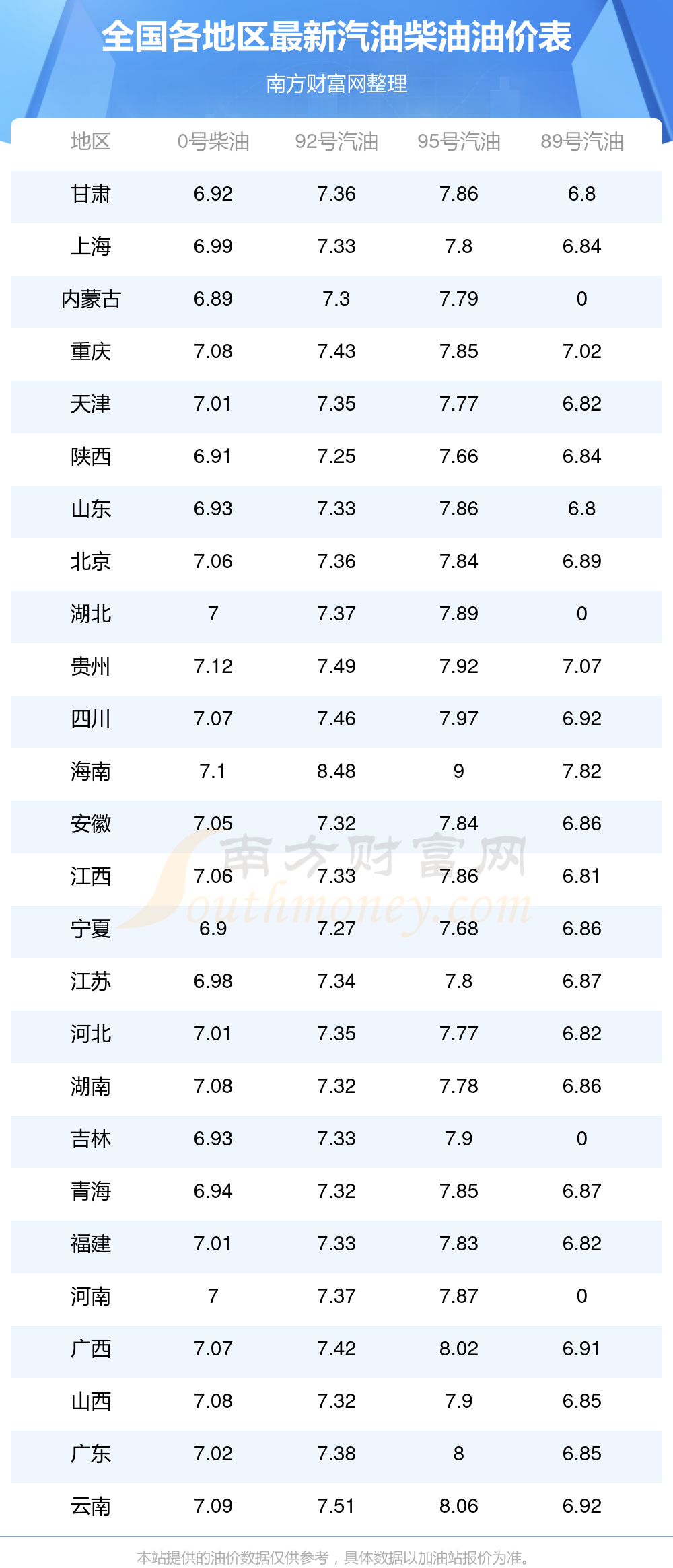 历时间表(7月13日更新)2025年全国油价调整日